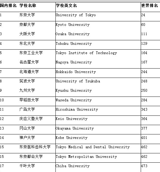 2015年USNews日本大学排名
