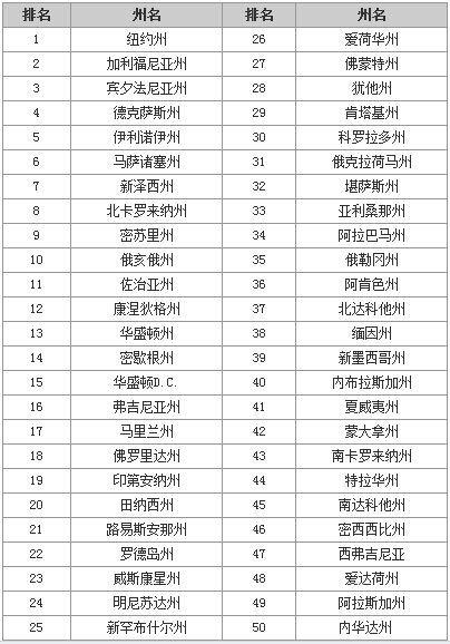 美国五十州教育实力排名