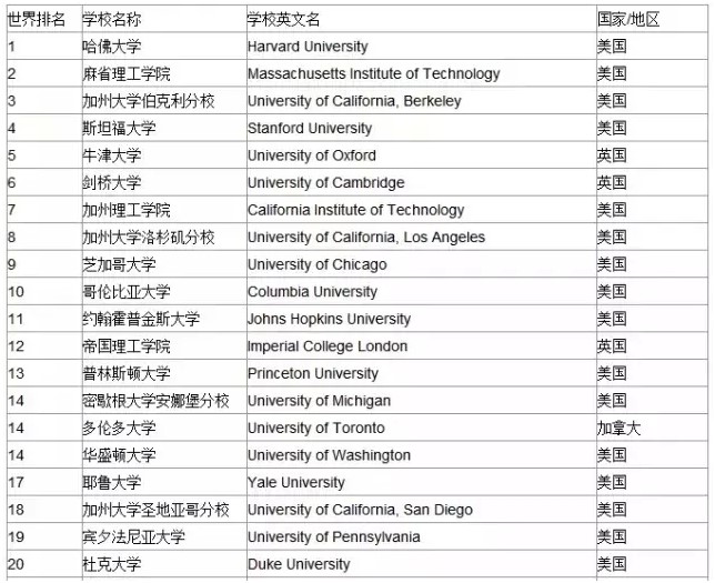 快来看！2015年全球大学排名来啦！