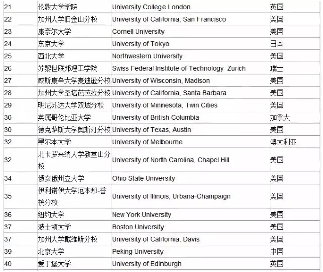 快来看！2015年全球大学排名来啦！