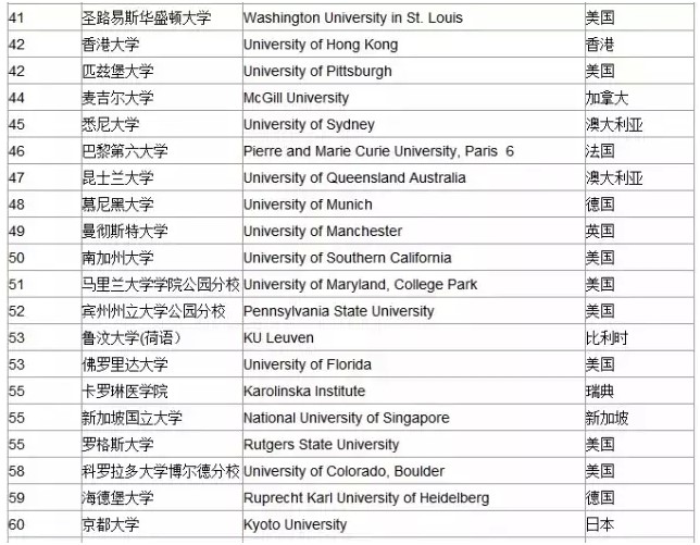 快来看！2015年全球大学排名来啦！