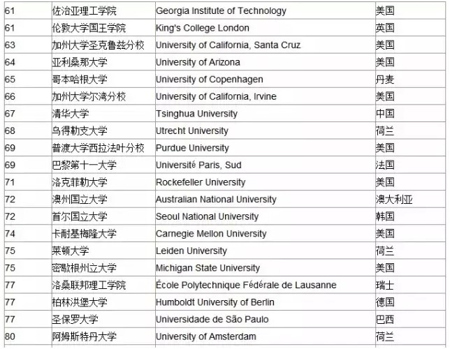 快来看！2015年全球大学排名来啦！