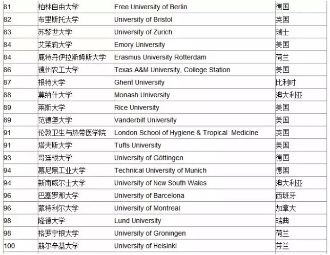 快来看！2015年全球大学排名来啦！
