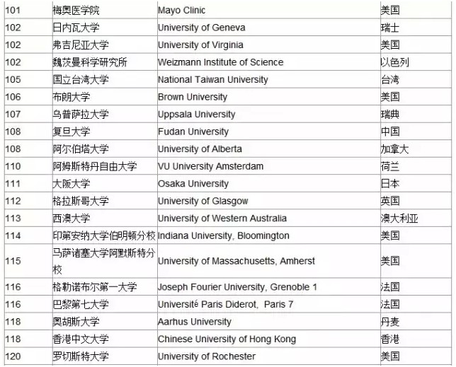 快来看！2015年全球大学排名来啦！