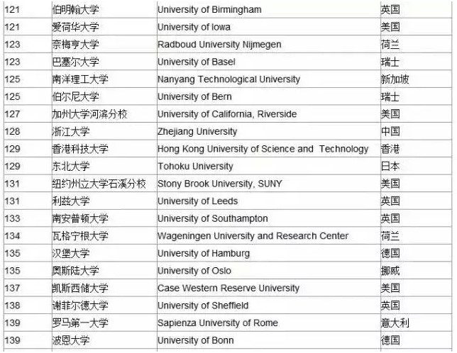 快来看！2015年全球大学排名来啦！
