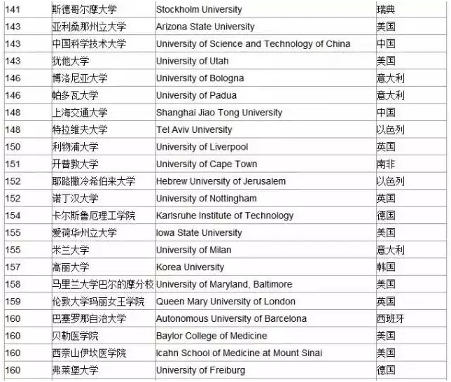 快来看！2015年全球大学排名来啦！