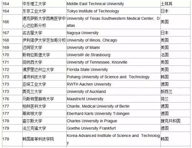 快来看！2015年全球大学排名来啦！