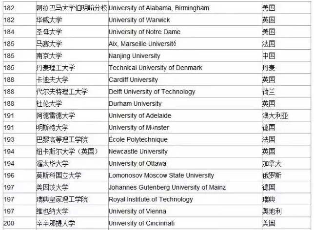快来看！2015年全球大学排名来啦！