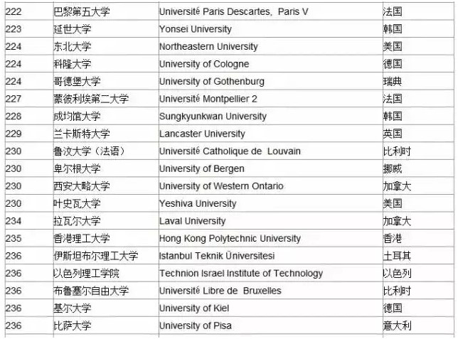 快来看！2015年全球大学排名来啦！