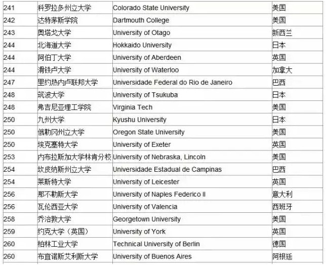 快来看！2015年全球大学排名来啦！