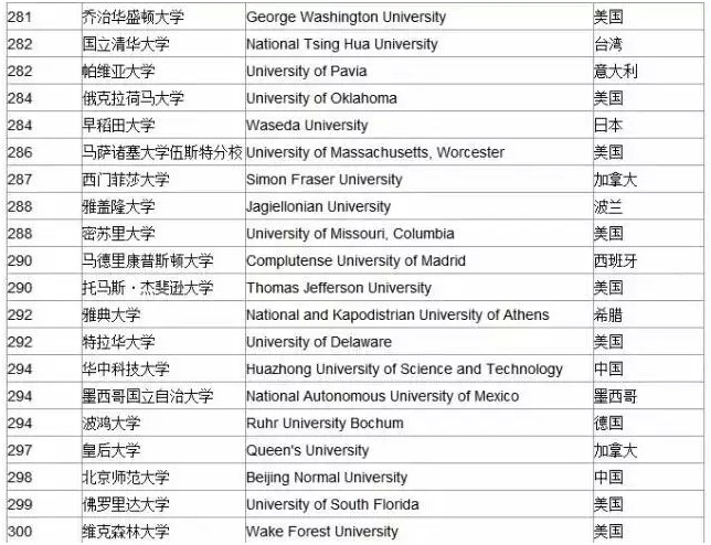 快来看！2015年全球大学排名来啦！