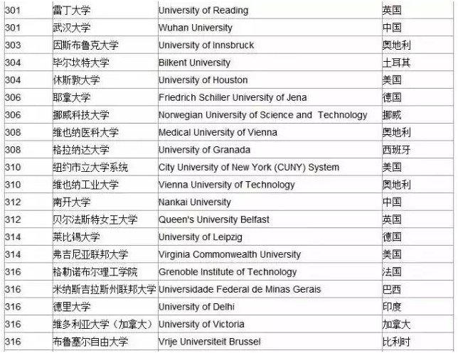 快来看！2015年全球大学排名来啦！