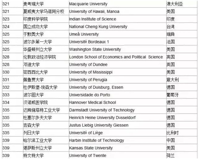 快来看！2015年全球大学排名来啦！
