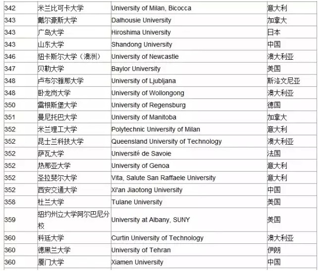 快来看！2015年全球大学排名来啦！