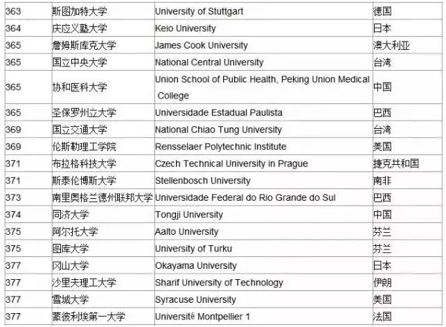快来看！2015年全球大学排名来啦！