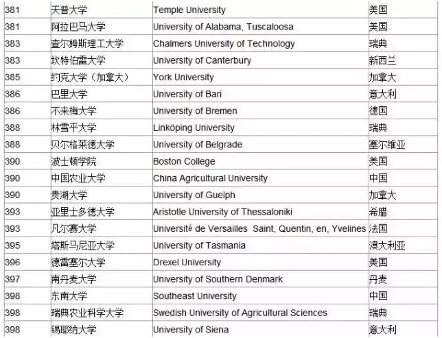 快来看！2015年全球大学排名来啦！