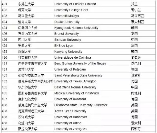 快来看！2015年全球大学排名来啦！