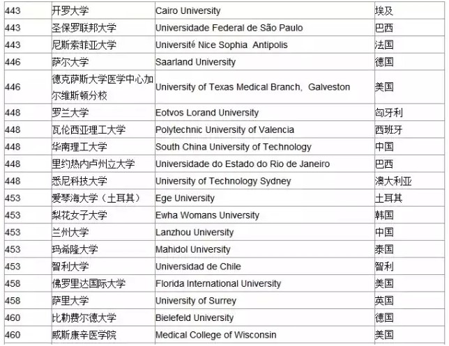 快来看！2015年全球大学排名来啦！