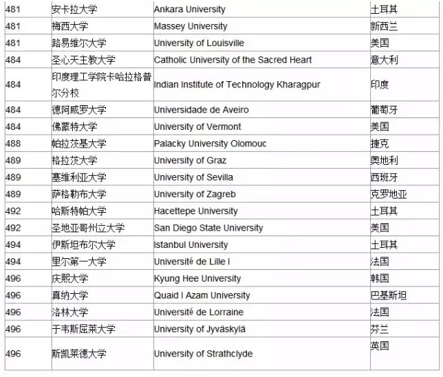 快来看！2015年全球大学排名来啦！
