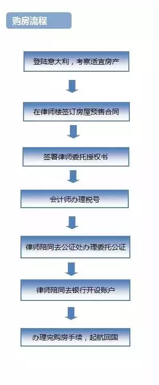 【中锐看房汇报】意大利置业移民如何办理？
