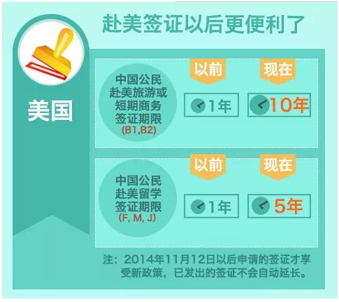 美国十年签证,不知道这些也是空欢喜!