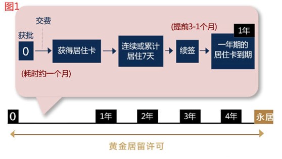 教您怎么计算：黄金居留权的“7+14+14”