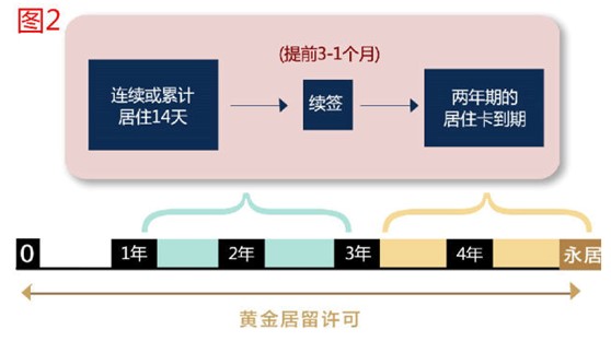 教您怎么计算：黄金居留权的“7+14+14”