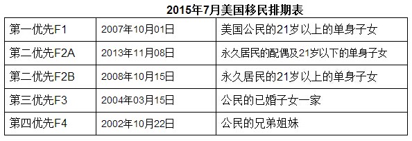 2015年美国亲属团聚移民及最新排期表