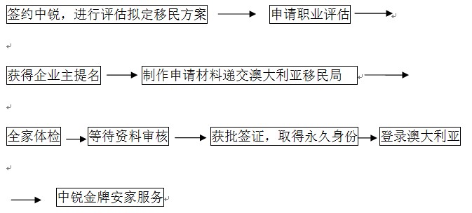 澳洲企业主担保457签证