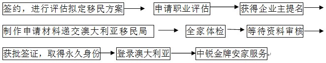 企业主担保186移民项目