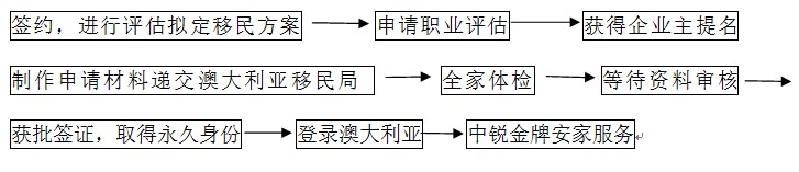 企业主担保187移民项目