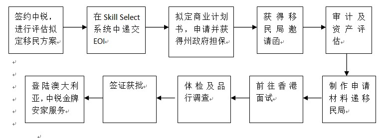 澳洲移民188A类项目
