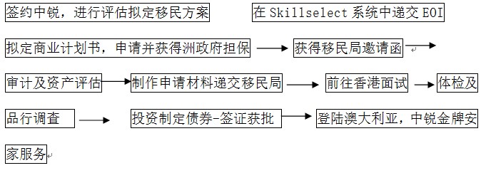 澳洲移民188B类项目