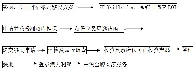 澳洲移民188C类项目